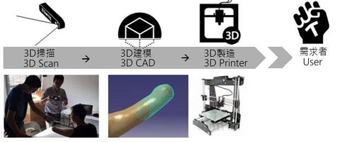 3D printing