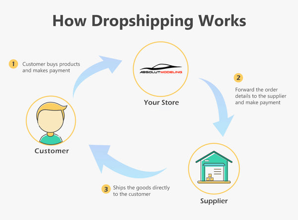 Dropshipping / Ship From Manufacturer – ABSOLUTMODELING