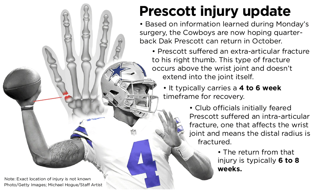Dak Prescott Thumb Injury