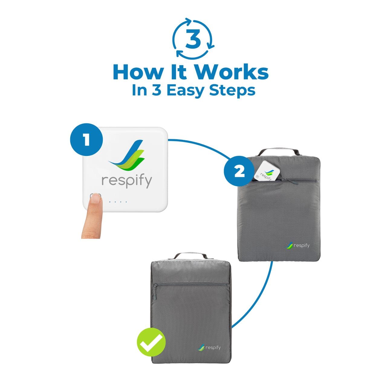 How Respify Works: 3 Easy Steps to Sanitizing Gear