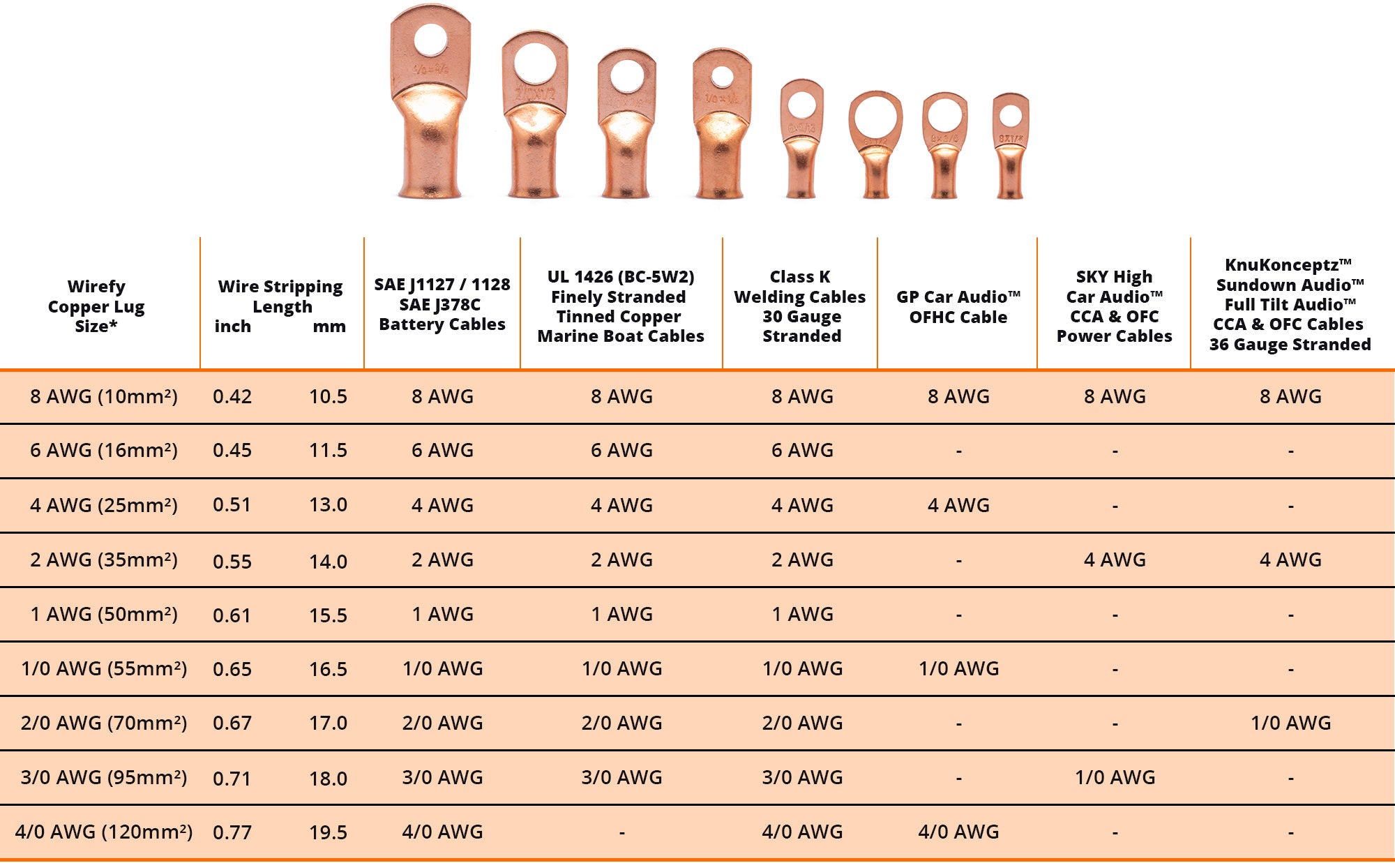 wirefy copper lugs size chart
