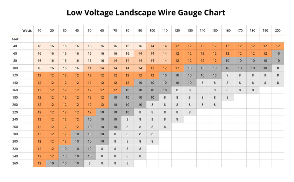 24v Wire Size Chart