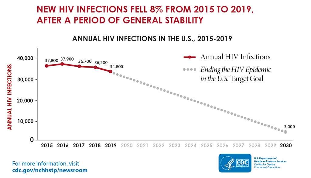 HIV statistics