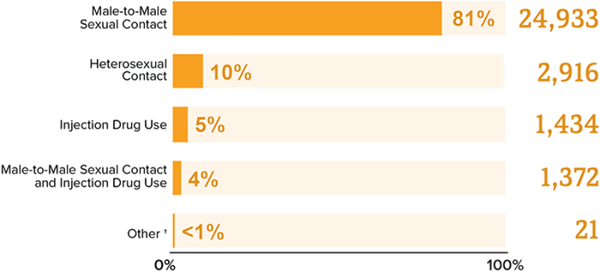 HIV by gender bar chart