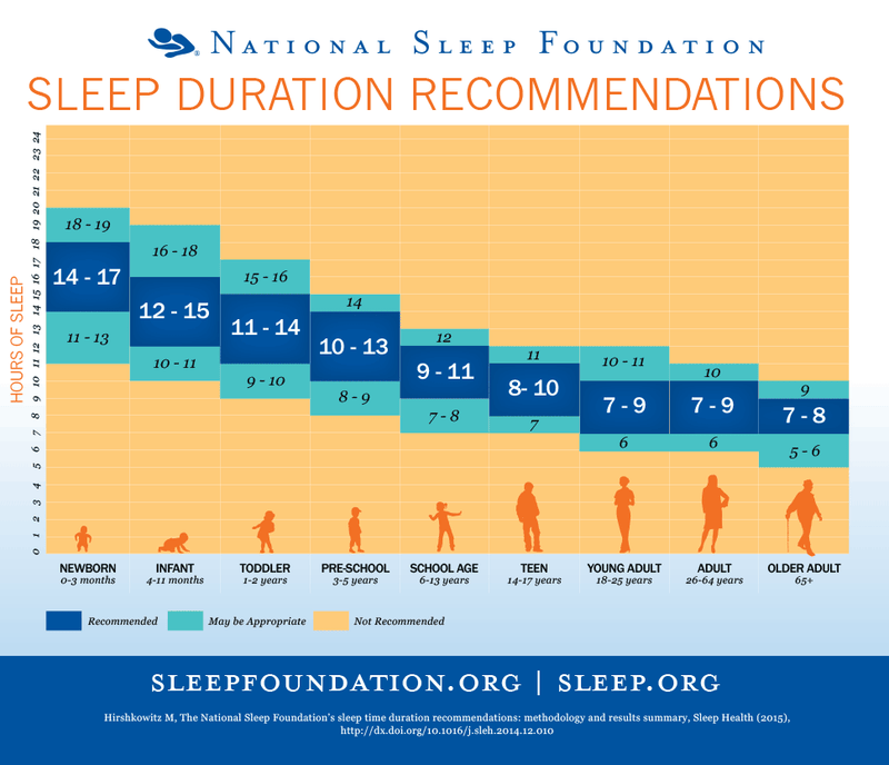 Sleep Duration Recommendations