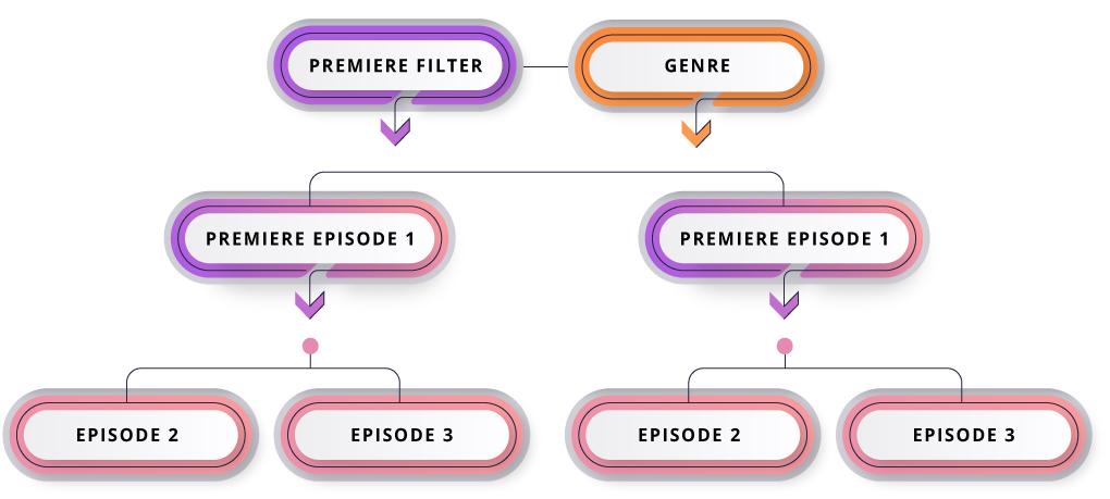 Menu flow chart