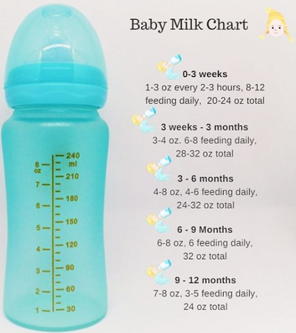 Baby Bottle Feeding Chart