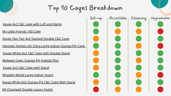 Breakdown of top 10 cages for guinea pigs kavee