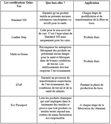 Tableau des certifications du label Oeko-Tex