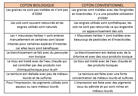Comment le coton bio est-il produit ?