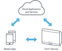 Cel-Fi Wave App Cloud