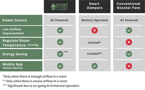 Le ventilateur Smart Booster de Smart Cocoon