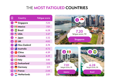 most fatigued country
