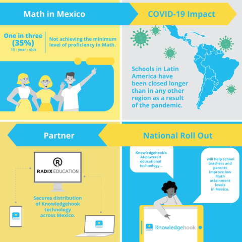 Knowledgehook enters Mexico to level up math attainment 