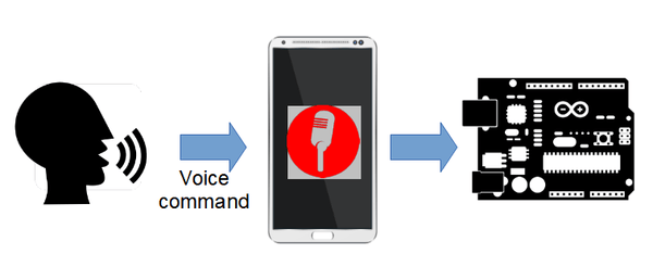  Voice-activated IoT Control