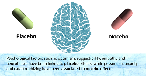 Nocebo effect   