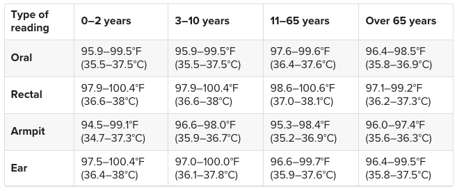 4 Types Of Body Temperature Measurement