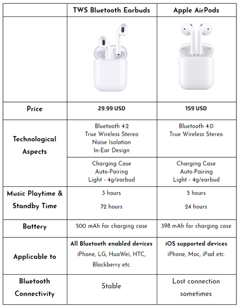 Apple AirPods and TWS bluetooth earbuds comparison table gadgeticloud technology blog wireless earbuds bluetooth earphones