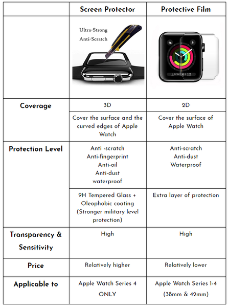 Apple watch screen protective film screen protector comparison GadgetiCloud compare features protection level