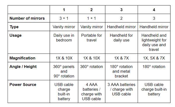 LED Lighted Makeup Mirrors Comparison - GadgetiCloud LED燈放大化妝鏡