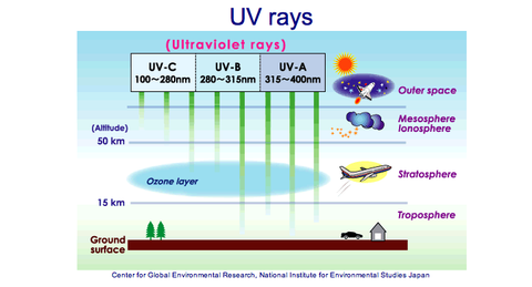 Lexuma XGerm Series multi-functional UV Sanitizer UV light wavelength ozone layer