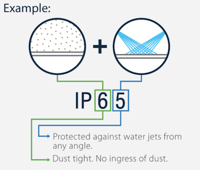 IPX rating - technology blog waterproof water resistant water repellent splash proof IP65 rating