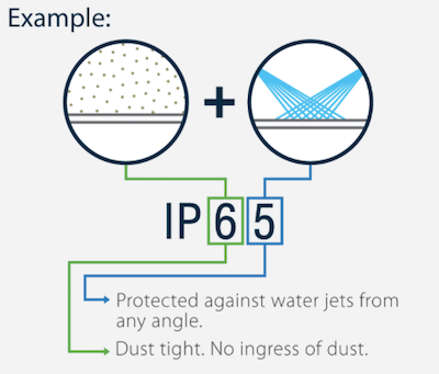 IPX rating - technology blog IPX4 IPX7 international levels