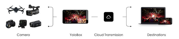 YoloLiv YoloBox Yololivbox Portable Live Stream Studio Broadcast Box WiFi 4G Encoder 1080P HD video recording four in one 4-in-1 streaming gear on Facebook Youtube Twitch Capture card Switcher Studio DSLR Controller without OBS 直播 實況 直播專用 臉書直播  network wireless facebook live box live event tool