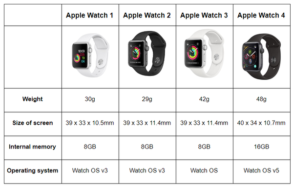 apple watch 1 apple watch series apple watch 4 apple watch 3 gadgeticloud comparison table