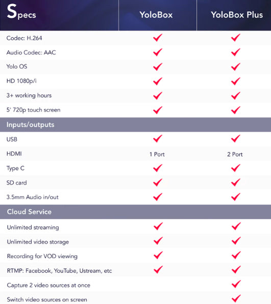 Gadgeticloud YoloLiv YoloBox Yololivbox Portable Live Stream Studio Broadcast Box with battery Wifi 4G Encoder 1080P HD video recording four in one 4-in-1 streaming gear on Facebook Youtube Twitch Capture card Switcher Studio DSLR Controller without OBS 直播 實況 直播專用 臉書直播 fb直播 直播設備 直播器 擷取盒 international version go live comparison table
