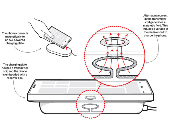 Qi wireless charging - iMartCity blog how wireless charging works