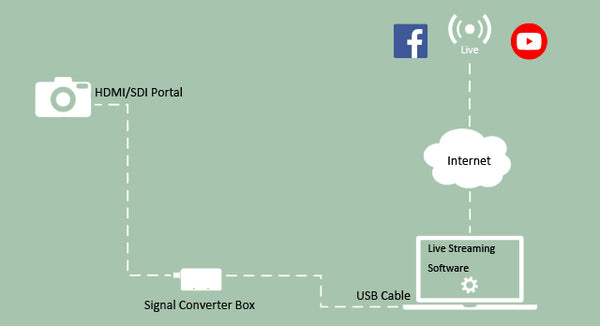 YoloLiv YoloBox Yololivbox Portable Live Stream Studio Broadcast Box with battery Wifi 4G Encoder 1080P HD video recording four in one 4-in-1 streaming gear on Facebook Youtube Twitch Capture card Switcher Studio DSLR Controller without OBS 直播 實況 直播專用 臉書直播 fb直播 直播設備 直播器 擷取盒 How to work