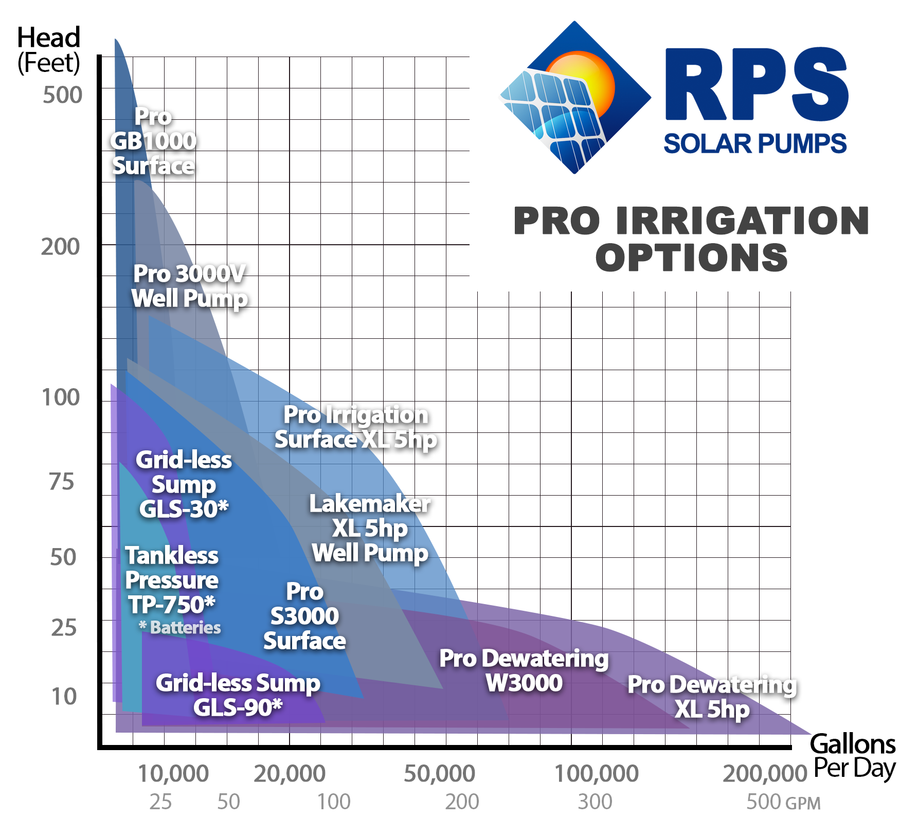 RPS Pro - 5hp+ Custom Water Pump Kits – RPS Solar Pumps
