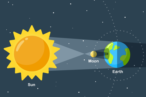 Illustrated diagram of a total solar eclipse