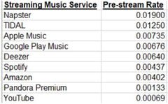 Music Streaming Service Payout Chart