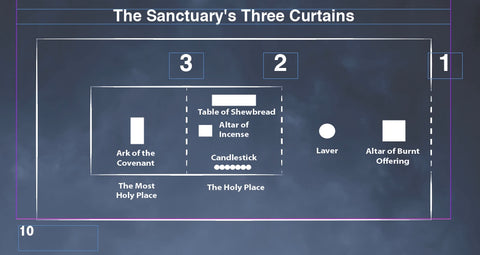 The Sanctuary's Three Curtains
