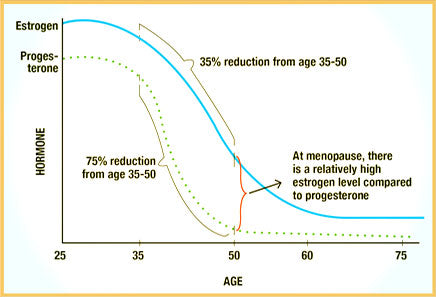 Symptoms Of Menopause Perimenopause Progesterone Deficiency Estrogen Dominance And Hormone Imbalance Progesterone Organic