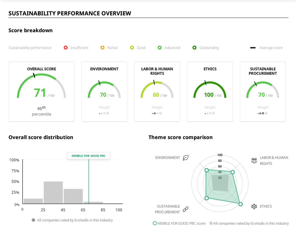 Sustainability Performance Overview