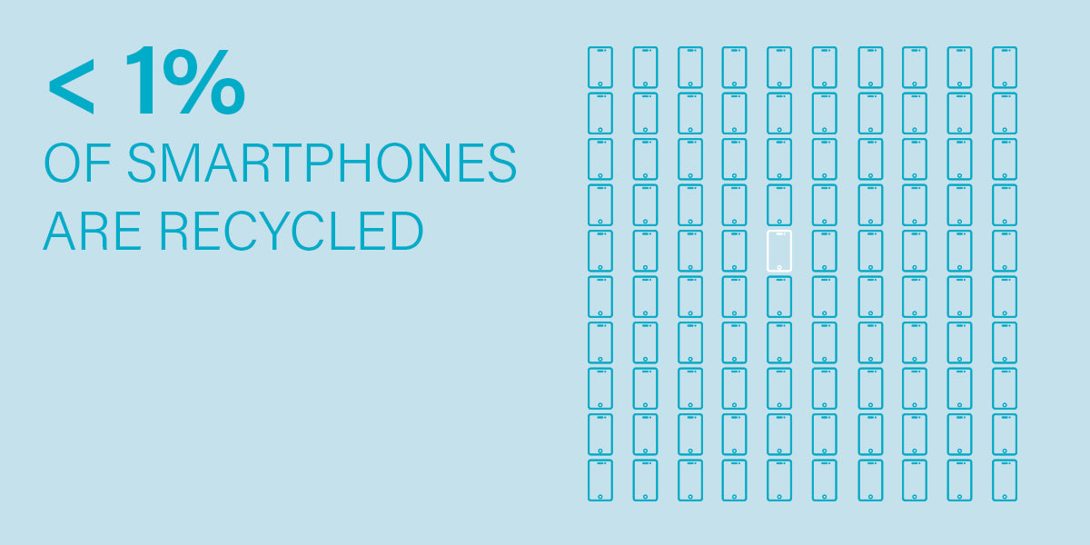 Less than 1% of smartphones are recycled.