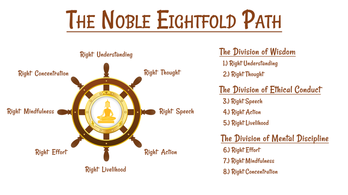 Eight Fold Path