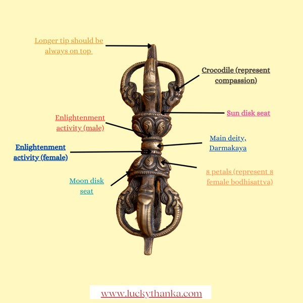 Vajra complete labelled diagram - LuckyThanka