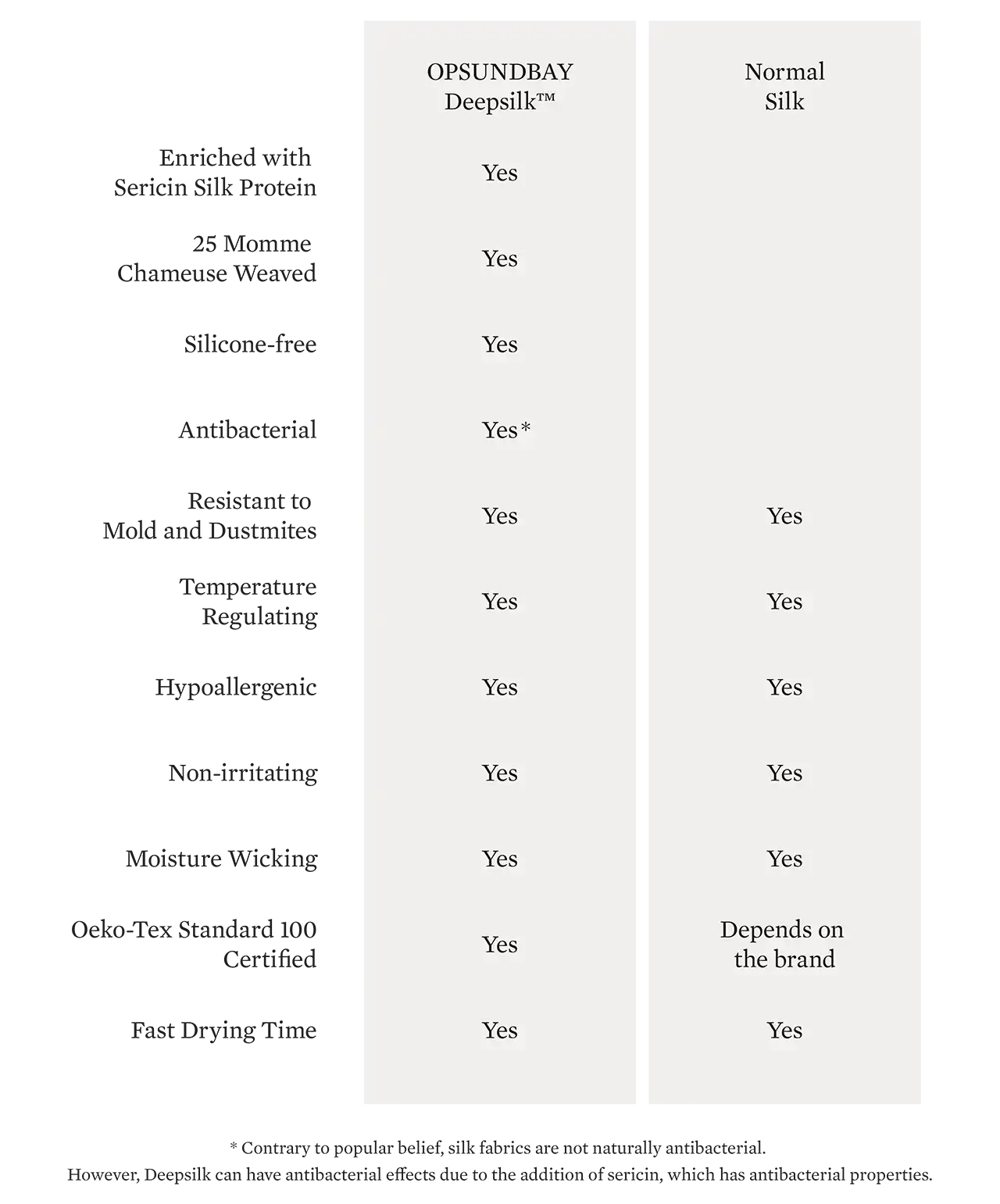 Comparison of Silk Bedding