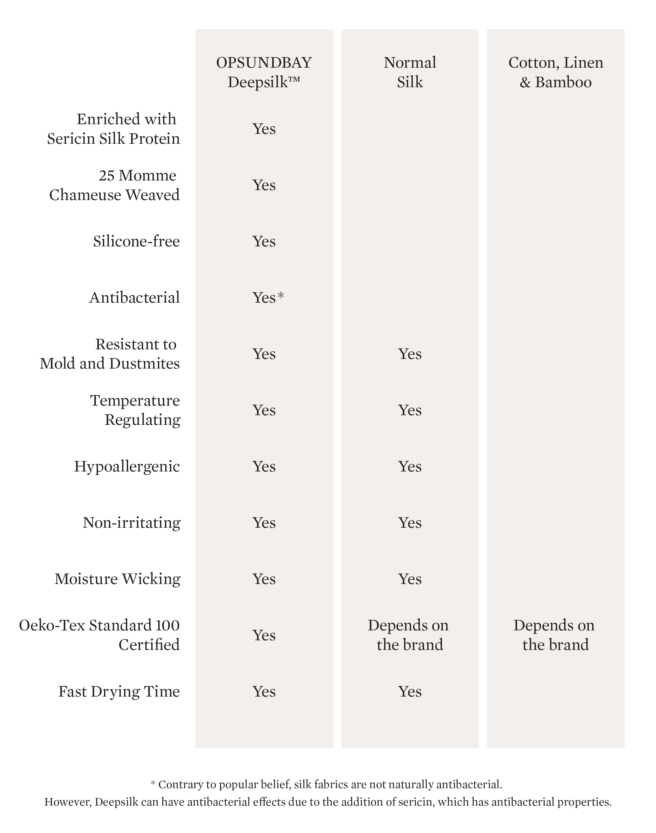 Fabric comparison chart showing the differences between Deepsilk™, normal silk, and cotton/linen fabrics. Deepsilk™ stands out for its skin hydration, softness, and moisture retention, compared to normal silk and cotton/linen, which are less effective in these areas.