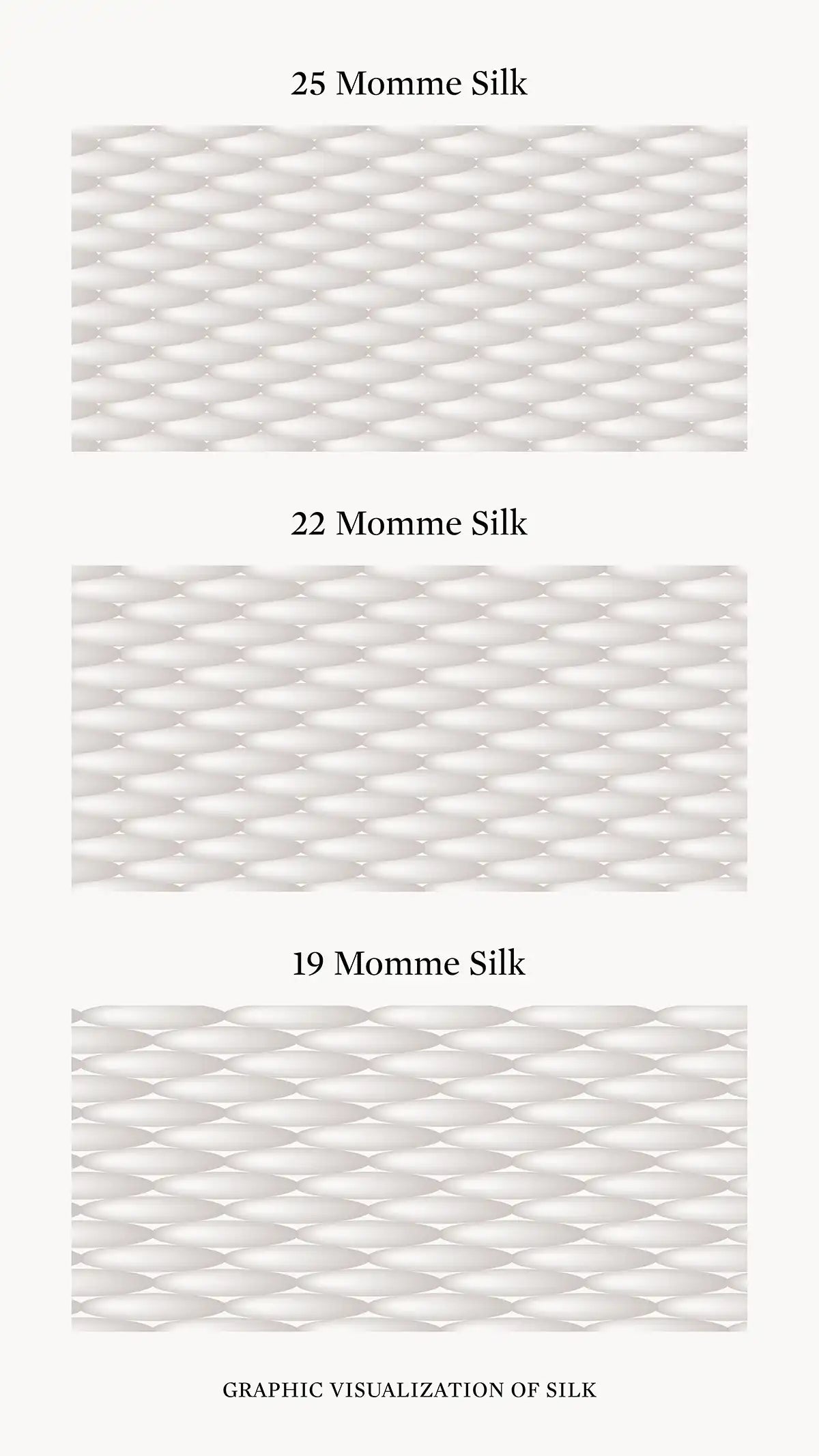 The difference between 25 momme,  22 momme and 19 momme silk