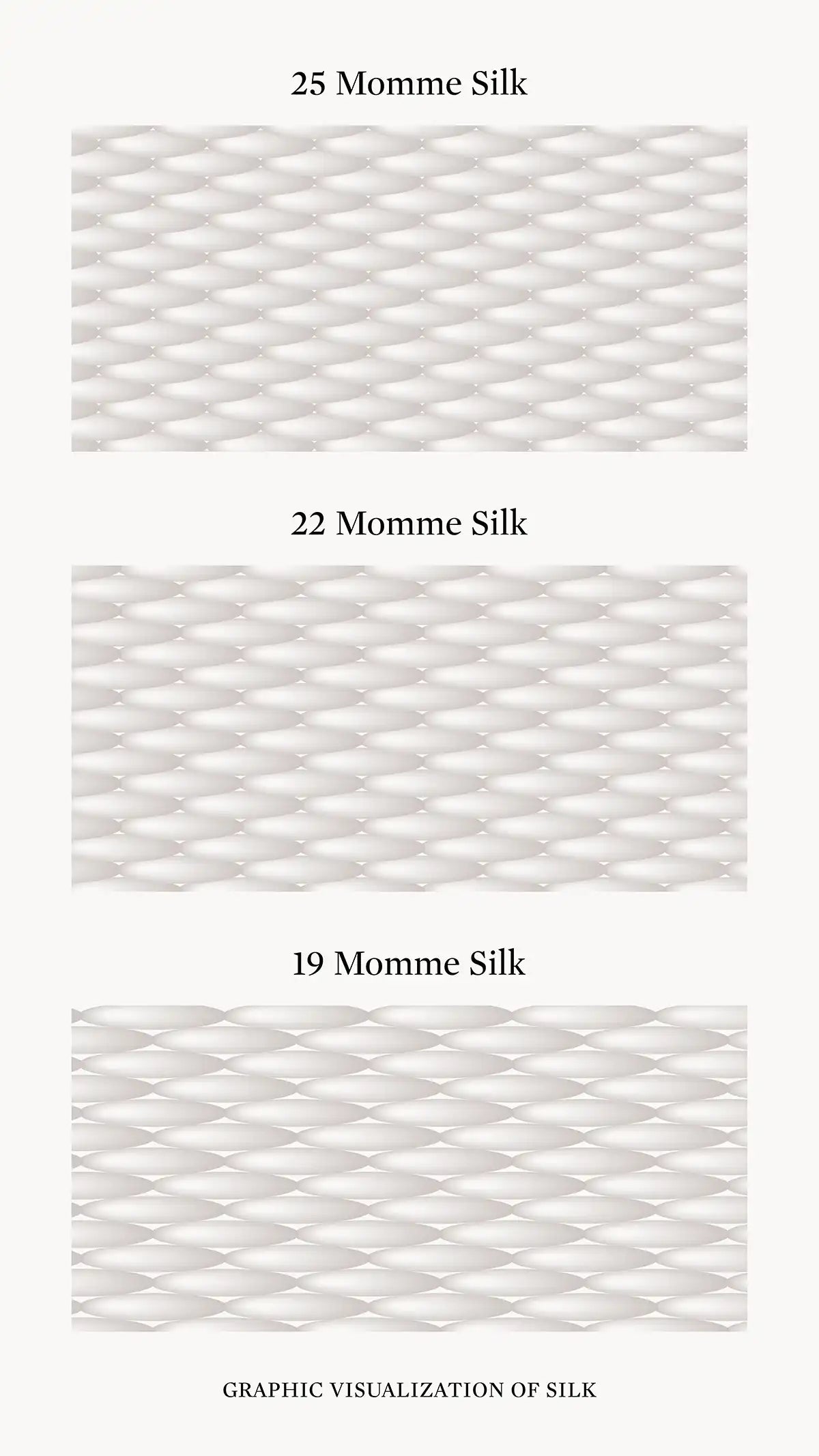 The difference between 25 momme,  22 momme and 19 momme silk