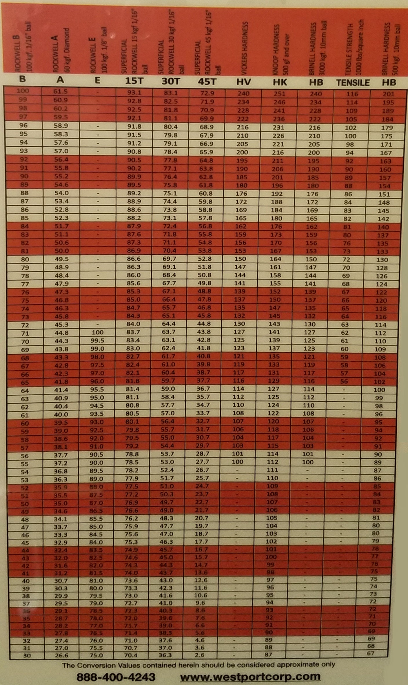 WESTport Hardness Reference Chart