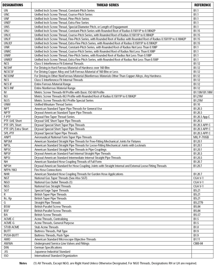 Charts ANSI-Thread Gage Chart