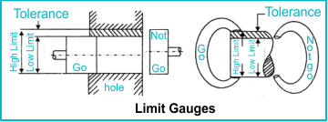 diagram of a fixed limit gage