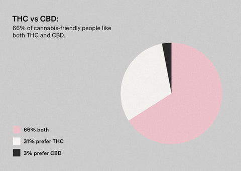 Infographic pie chart showing that 66% of cannabis-friendly people smoke both THC and CBD-dominant flower, 31% prefer THC, and 3% prefer CBD.