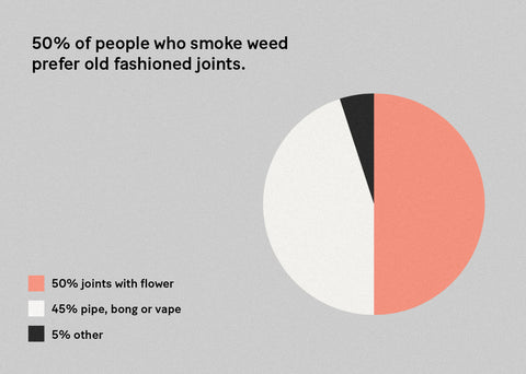 Infographic pie chart showing that 50% of people who smoke weed prefer ol’ fashioned joints, 45% pipe, bong or vape, and 5% other.